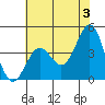 San Simeon Bay tide chart for Monday, June 3, 2024