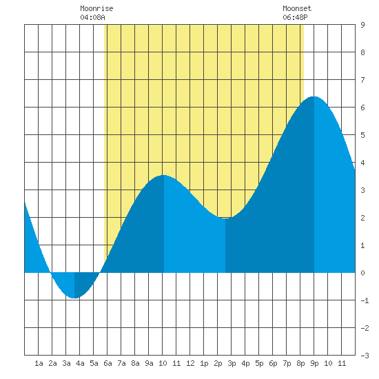 San Simeon Bay tide chart for Tuesday, June 4, 2024