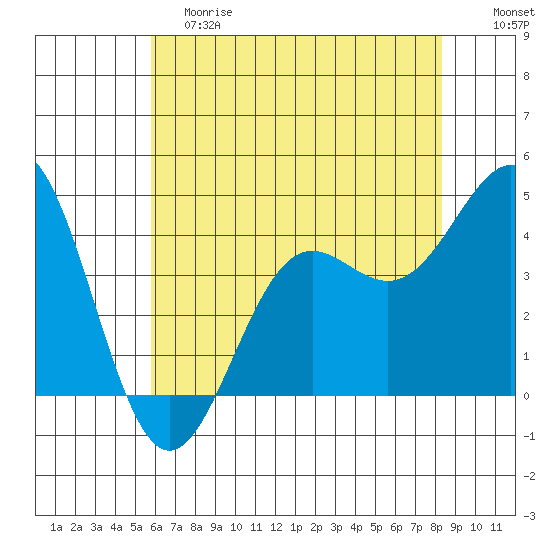 San Simeon Bay tide chart for Saturday, June 8, 2024