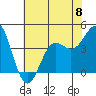 San Simeon Bay tide chart for Saturday, June 8, 2024
