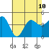 San Simeon Bay tide chart for Wednesday, July 10, 2024