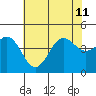 San Simeon Bay tide chart for Thursday, July 11, 2024