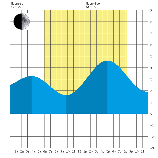 San Simeon Bay tide chart for Saturday, July 13, 2024
