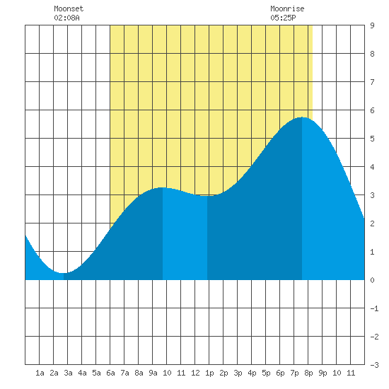 San Simeon Bay tide chart for Wednesday, July 17, 2024