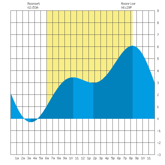 San Simeon Bay tide chart for Thursday, July 18, 2024