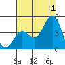San Simeon Bay tide chart for Monday, July 1, 2024