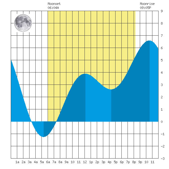 San Simeon Bay tide chart for Sunday, July 21, 2024