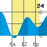 San Simeon Bay tide chart for Wednesday, July 24, 2024