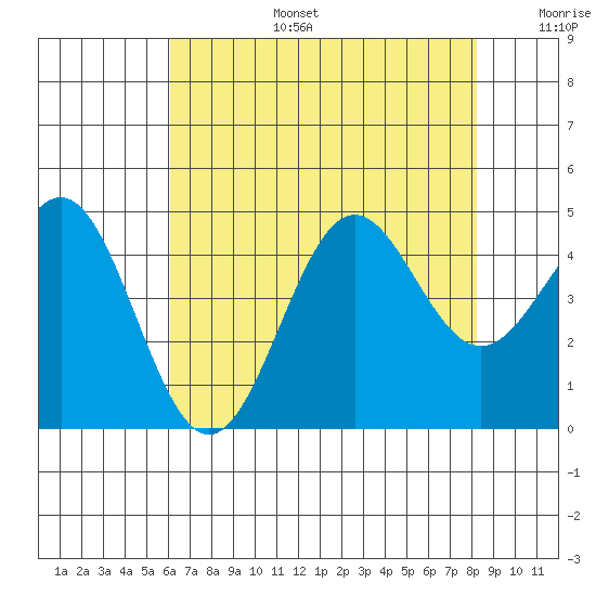 San Simeon Bay tide chart for Thursday, July 25, 2024