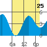 San Simeon Bay tide chart for Thursday, July 25, 2024