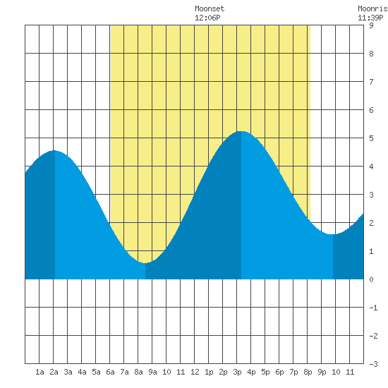 San Simeon Bay tide chart for Friday, July 26, 2024