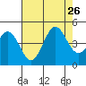 San Simeon Bay tide chart for Friday, July 26, 2024