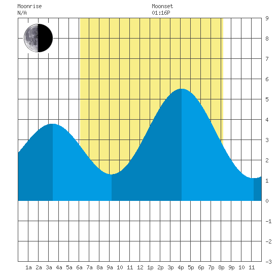 San Simeon Bay tide chart for Saturday, July 27, 2024
