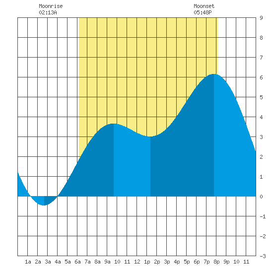 San Simeon Bay tide chart for Wednesday, July 31, 2024