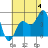 San Simeon Bay tide chart for Thursday, July 4, 2024
