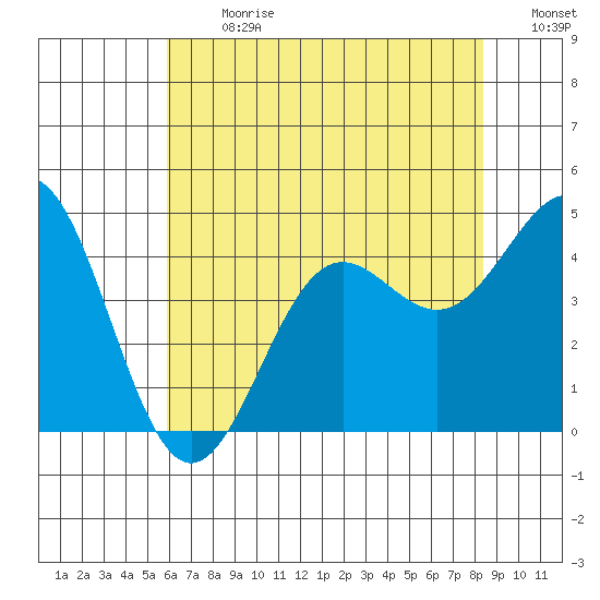 San Simeon Bay tide chart for Monday, July 8, 2024