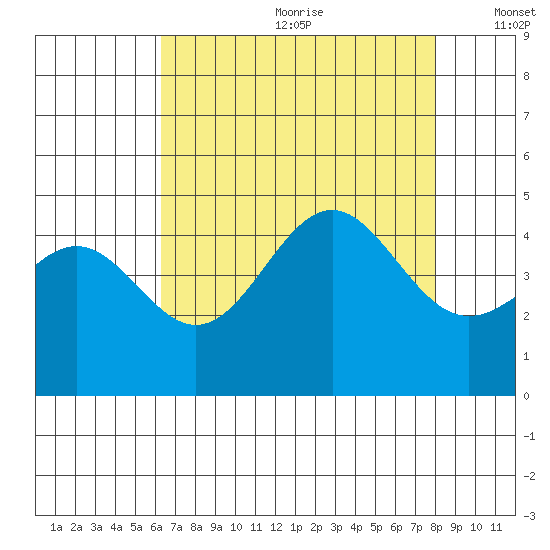 San Simeon Bay tide chart for Saturday, August 10, 2024