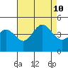 San Simeon Bay tide chart for Saturday, August 10, 2024