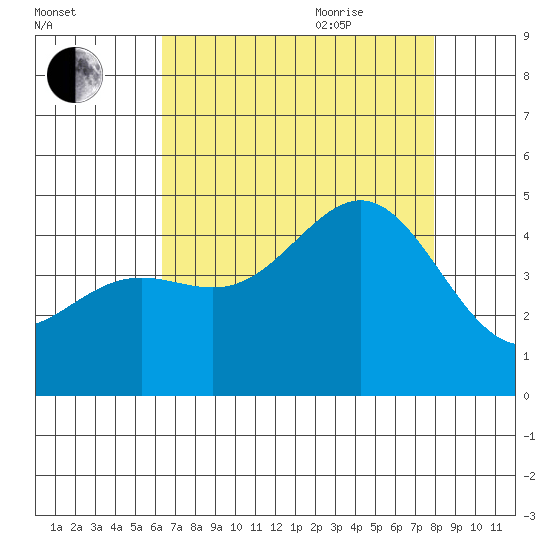 San Simeon Bay tide chart for Monday, August 12, 2024