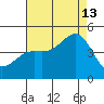 San Simeon Bay tide chart for Tuesday, August 13, 2024