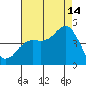San Simeon Bay tide chart for Wednesday, August 14, 2024