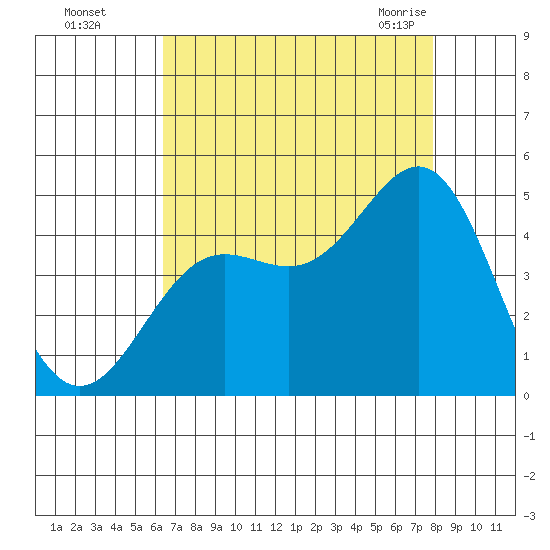 San Simeon Bay tide chart for Thursday, August 15, 2024