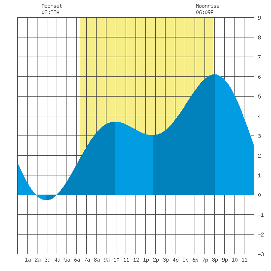 San Simeon Bay tide chart for Friday, August 16, 2024