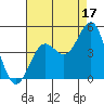 San Simeon Bay tide chart for Saturday, August 17, 2024