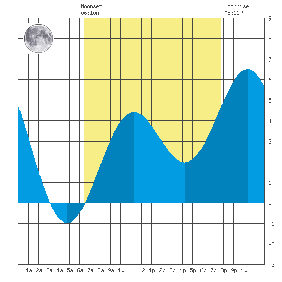 San Simeon Bay tide chart for Monday, August 19, 2024