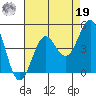 San Simeon Bay tide chart for Monday, August 19, 2024