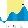 San Simeon Bay tide chart for Thursday, August 1, 2024