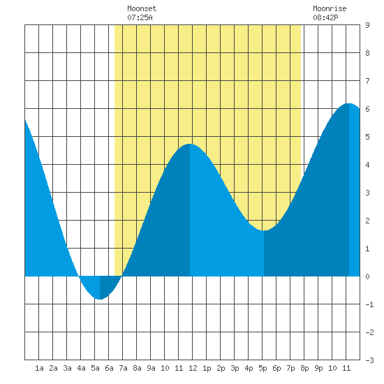 San Simeon Bay tide chart for Tuesday, August 20, 2024