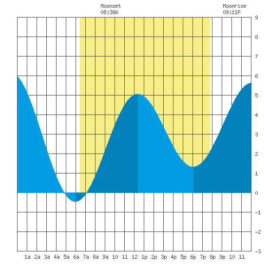 San Simeon Bay tide chart for Wednesday, August 21, 2024
