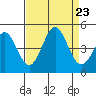 San Simeon Bay tide chart for Friday, August 23, 2024