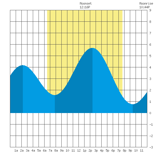 San Simeon Bay tide chart for Saturday, August 24, 2024