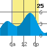 San Simeon Bay tide chart for Sunday, August 25, 2024
