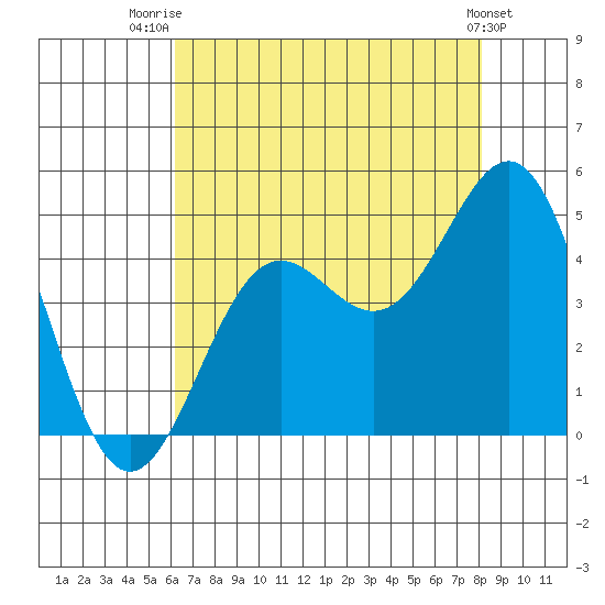 San Simeon Bay tide chart for Friday, August 2, 2024