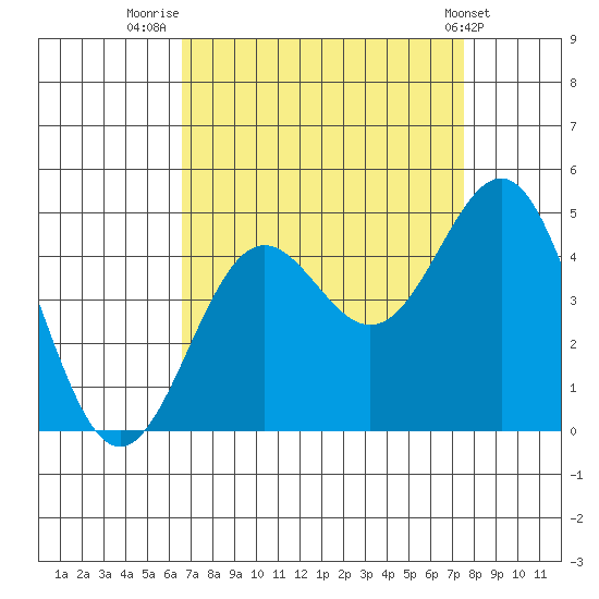 San Simeon Bay tide chart for Saturday, August 31, 2024