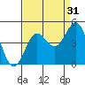 San Simeon Bay tide chart for Saturday, August 31, 2024