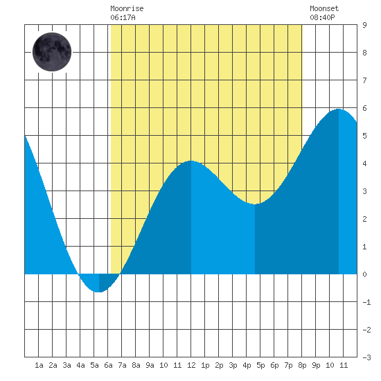San Simeon Bay tide chart for Sunday, August 4, 2024