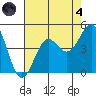 San Simeon Bay tide chart for Sunday, August 4, 2024