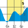 San Simeon Bay tide chart for Monday, August 5, 2024