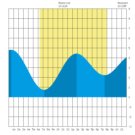San Simeon Bay tide chart for Thursday, August 8, 2024