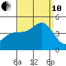 San Simeon Bay tide chart for Tuesday, September 10, 2024