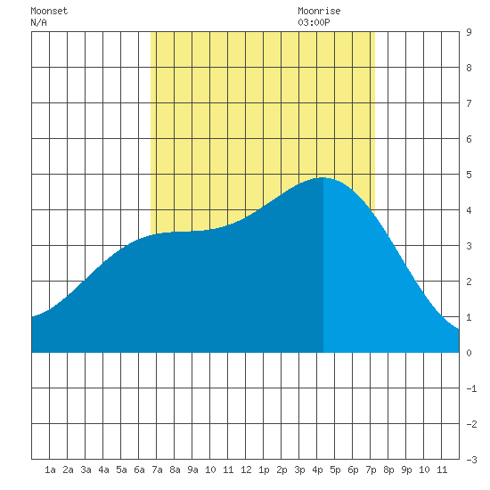 San Simeon Bay tide chart for Wednesday, September 11, 2024