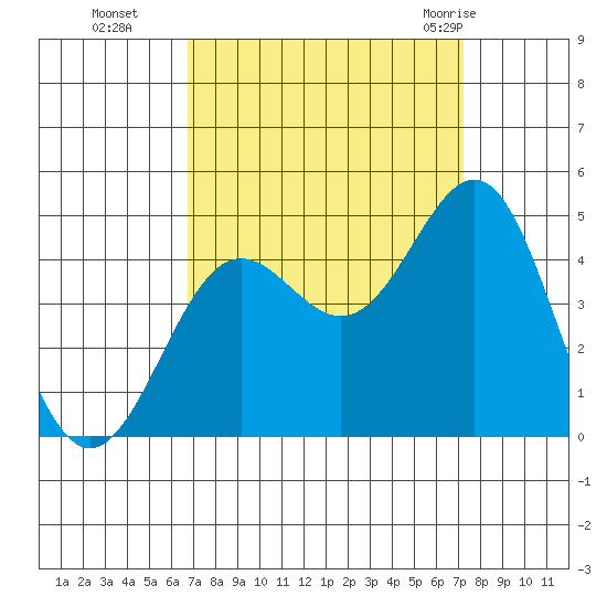San Simeon Bay tide chart for Saturday, September 14, 2024