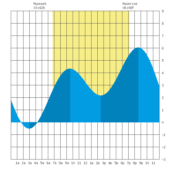San Simeon Bay tide chart for Sunday, September 15, 2024