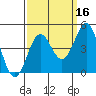 San Simeon Bay tide chart for Monday, September 16, 2024