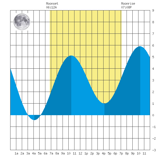San Simeon Bay tide chart for Tuesday, September 17, 2024