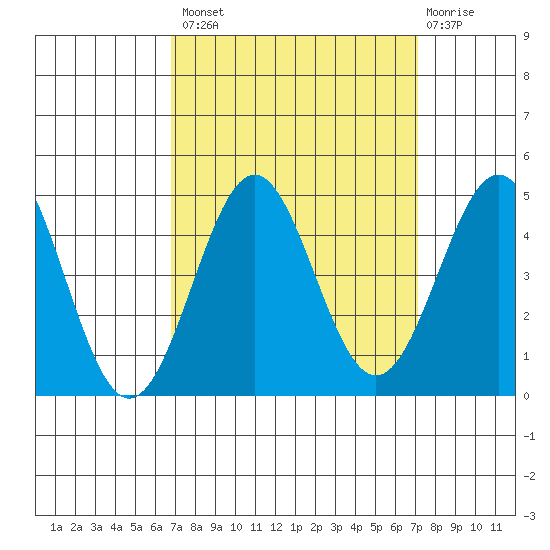 San Simeon Bay tide chart for Wednesday, September 18, 2024
